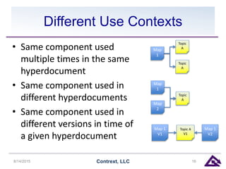 Different Use Contexts
• Same component used
multiple times in the same
hyperdocument
• Same component used in
different hyperdocuments
• Same component used in
different versions in time of
a given hyperdocument
8/14/2015 Contrext, LLC 16
Map
1
Topic
A
Topic
A
Map
1
Topic
A
Map
2
Map 1
V1
Topic A
V1
Map 1
V2
 
