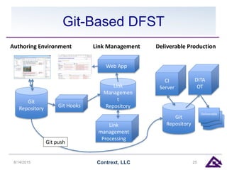 Git-Based DFST
8/14/2015 Contrext, LLC 25
Git
Repository Git Hooks
Link
management
Processing
Authoring Environment
Link
Managemen
t
Repository
Web App
Link Management Deliverable Production
CI
Server
Git
Repository
DITA
OT
Git push
Deliverabl
e
Deliverabl
e
Deliverable
 