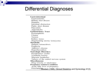 Differential Diagnoses Goodwin (1998), Clinical Obstetrics and Gynecology 41(3). 