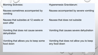 Morning Sickness: Hyperemesis Gravidarum:
Nausea sometimes accompanied by
vomiting
Nausea accompanied by severe vomiting
Nausea that subsides at 12 weeks or
soon after
Nausea that does not subside
Vomiting that does not cause severe
dehydration
Vomiting that causes severe dehydration
Vomiting that allows you to keep some
food down
Vomiting that does not allow you to keep
any food down
 