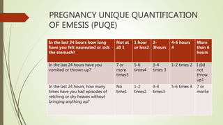 PREGNANCY UNIQUE QUANTIFICATION
OF EMESIS (PUQE)
In the last 24 hours how long
have you felt nauseated or sick
the stomach?
Not at
all 1
1 hour
or less2
2-
3hours
4-6 hours
4
More
than 6
hours
In the last 24 hours have you
vomited or thrown up?
7 or
more
times5
5-6
times4
3-4
times 3
1-2 times 2 I did
not
throw
up1
In the last 24 hours, how many
times have you had episodes of
retching or dry heaves without
bringing anything up?
No
time1
1-2
times2
3-4
times3
5-6 times 4 7 or
mor5e
 