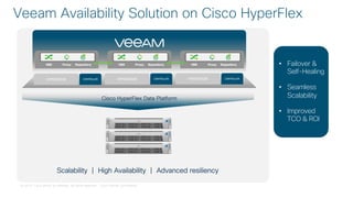hyperflex 4-0-deep-dive hyperconverged by cisco | PDF