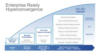 Traditional
Storage
SAN/NA
S
Hardware
Abstractio
n
Data Center Architecture:
Systems + ASICs + Software
First Gen
Hyperconverged
Appliance Model
Compute +
Storage
Generic x86 +
Software Defined
Storage
Storage
Virtualization
SAN/NAS
Resource pooling
Hybrid Cloud Enabled
Secure Workload Placement
Application Aware Network Services
Software Defined End-to-End
Always-on Data Optimization
Flexible, Efficient Scaling
High Performance Distributed Storage
Compute + Storage + Network
Enterprise Ready
Hyperconvergence
Enterprise
Cloud Suite
ACI
HyperFlex
 