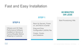 Fast and Easy Installation
STEP 0
STEP 1
60 MINUTES
OR LESS
VMware and HX Data
Performance Software
Installed on Servers at
Factory/Reseller Before
Shipping to Customer
Rack Up Servers, Power
on, and Add to vCenter
Drag and Drop
Configuration (JSON) File
Create, Cluster,
and Datastore
Start Provisioning VMs
 