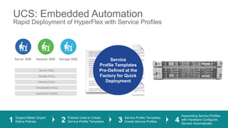 UCS: Embedded Automation
Rapid Deployment of HyperFlex with Service Profiles
Uplink port configuration,
VLAN, VSAN, QoS, and
EtherChannels
Server port configuration
including LAN and SAN
settings
Network interface card (NIC)
configuration: MAC address,
VLAN, and QoS settings;
host bus adapter HBA configuration:
worldwide names (WWNs), VSANs,
and bandwidth constraints;
and firmware revisions
Unique user ID (UUID),
firmware revisions,
and RAID controller settings
Service profile assigned to server,
chassis slot, or pool
configuration: MAC
address,
VLAN, and QoS settings;
host bus adapter HBA
configuration:
worldwide names (WWNs),
VSANs,
configuration: MAC
address,
VLAN, and QoS settings;
host bus adapter HBA
configuration:
worldwide names (WWNs),
VSANs,
configuration: MAC
address
VLAN, and QoS settings;
host bus adapter HBA
configuration:
worldwide names (WWNs),
VSANs,
Application Profiles
Virtualization Policy
Network Policy
Storage Policy
Server Policy
Storage SMENetwork SMEServer SME
1 Subject Matter Expert
Define Policies 2 Policies Used to Create
Service Profile Templates 3 Service Profile Templates
Create Service Profiles 4
Associating Service Profiles
with Hardware Configures
Servers Automatically
Service
Profile Templates
Pre-Defined at the
Factory for Quick
Deployment
 