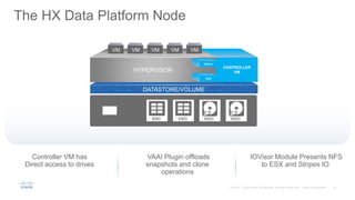 The HX Data Platform Node
VAAI Plugin offloads
snapshots and clone
operations
Controller VM has
Direct access to drives
IOVisor Module Presents NFS
to ESX and Stripes IO
DATASTORE/VOLUME
CONTROLLER
VMHYPERVISOR
VMVMVMVMVM
HDD
HDD
SDD
SDD
IOVisor
VAAI
 