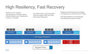 High Resiliency, Fast Recovery
Platform Can Sustain
Simultaneous 2 Node Failure
Without Data Loss; Replication
Factor Is Tunable
If a Node Fails, the Evacuated
VMs Re-attach With No Data
Movement Required
Replacement Node Automatically
Configured Via UCS Service Profile
HX Data Platform Automatically
Re-Distributes Data to Node
CONTROLLERHYPERVISORCONTROLLERHYPERVISOR CONTROLLERHYPERVISOR CONTROLLERHYPERVISOR
VM VMVM VM VMVM VM VMVM VM VMVM
HX Data PlatformHX Data Platform
 