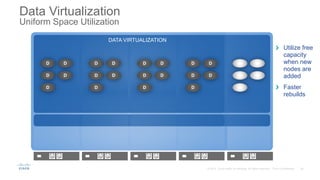 DATA VIRTUALIZATION
Data Virtualization
Uniform Space Utilization
Utilize free
capacity
when new
nodes are
added
Faster
rebuilds
DATA VIRTUALIZATION
D D D DD D
D D D DD D
D D
D D
D DD D
 