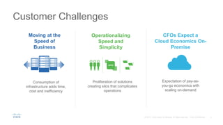 Customer Challenges
CFOs Expect a
Cloud Economics On-
Premise
Expectation of pay-as-
you-go economics with
scaling on-demand
Moving at the
Speed of
Business
Consumption of
infrastructure adds time,
cost and inefficiency
Operationalizing
Speed and
Simplicity
Proliferation of solutions
creating silos that complicates
operations
APPS
 