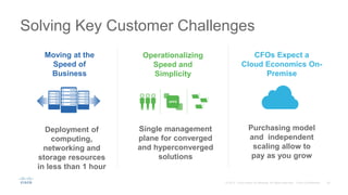 Solving Key Customer Challenges
CFOs Expect a
Cloud Economics On-
Premise
Purchasing model
and independent
scaling allow to
pay as you grow
Moving at the
Speed of
Business
Deployment of
computing,
networking and
storage resources
in less than 1 hour
Operationalizing
Speed and
Simplicity
Single management
plane for converged
and hyperconverged
solutions
APPS
 