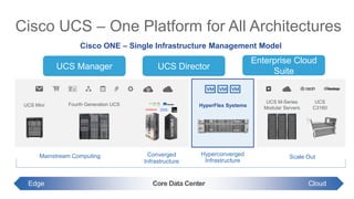 Mainstream Computing Scale Out
UCS M-Series
Modular Servers
UCS
C3160
Fourth Generation UCS
Cisco UCS – One Platform for All Architectures
HyperFlex Systems
Hyperconverged
Infrastructure
Converged
Infrastructure
Core Data CenterEdge Cloud
Cisco ONE – Single Infrastructure Management Model
UCS Mini
UCS Manager UCS Director
Enterprise Cloud
Suite
 