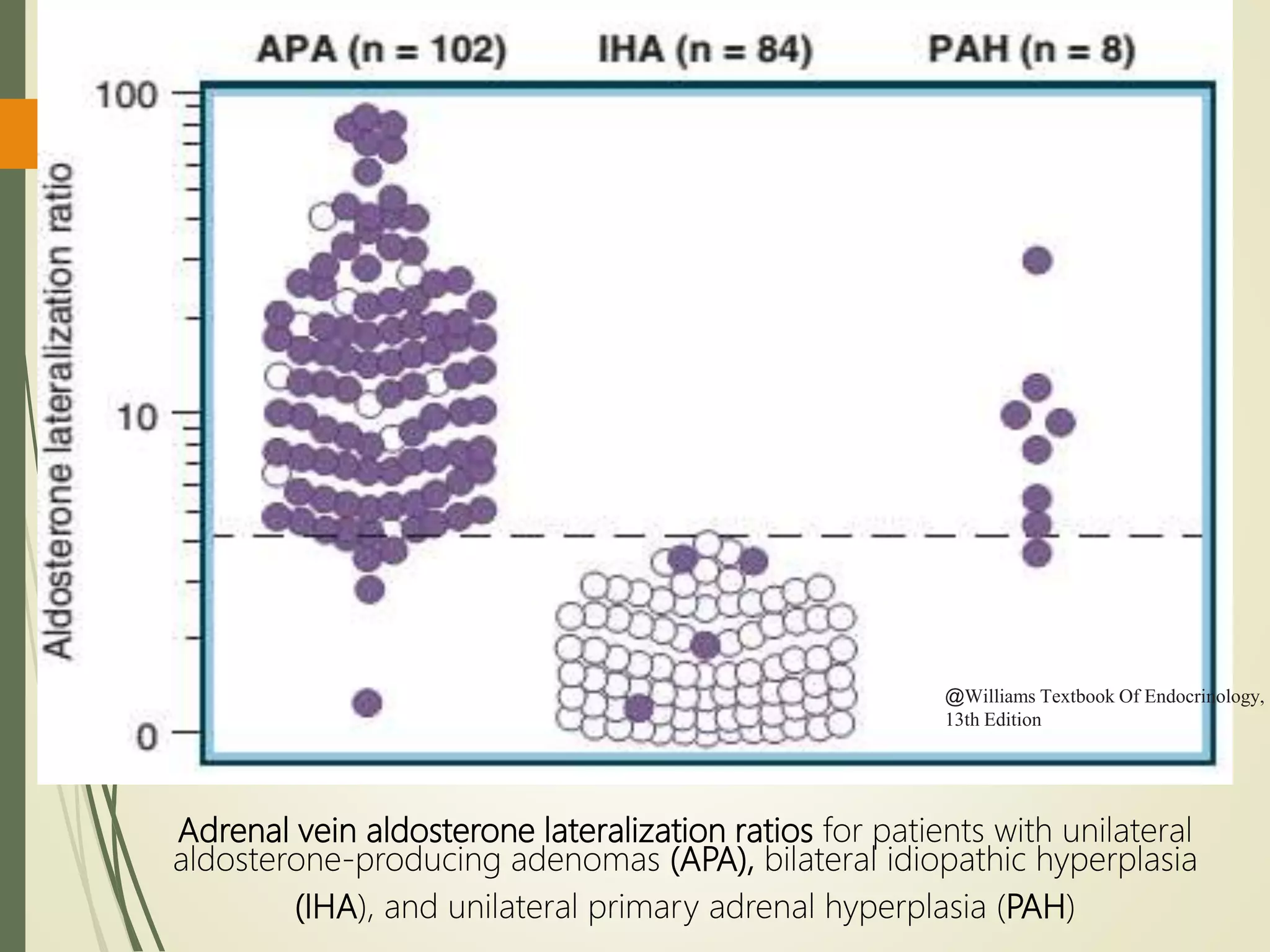Adrenal vein aldosterone lateralization ratios for patients with unilateral
aldosterone-producing adenomas (APA), bilateral idiopathic hyperplasia
(IHA), and unilateral primary adrenal hyperplasia (PAH)
@Williams Textbook Of Endocrinology,
13th Edition
 