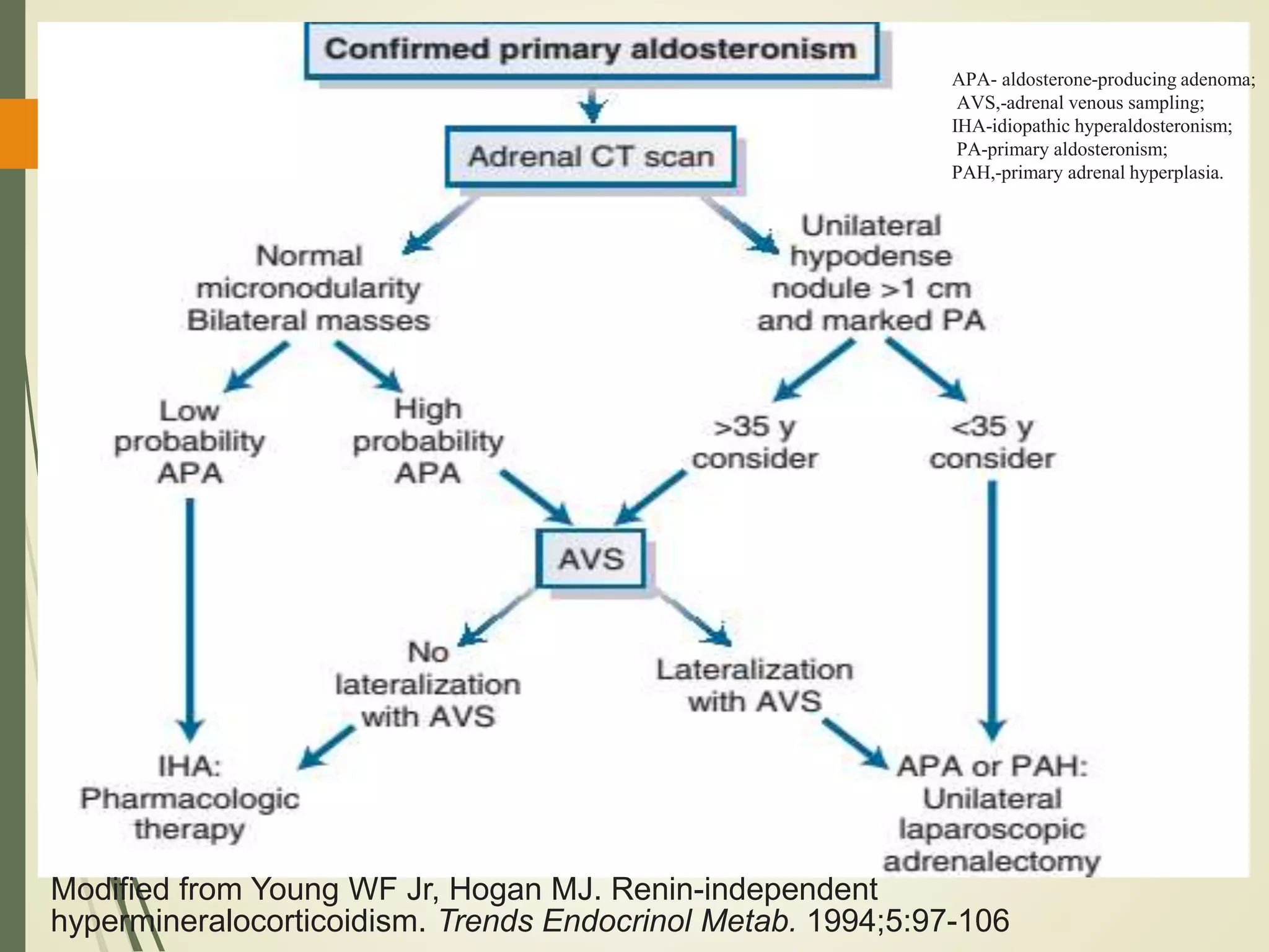 Modified from Young WF Jr, Hogan MJ. Renin-independent
hypermineralocorticoidism. Trends Endocrinol Metab. 1994;5:97-106
APA- aldosterone-producing adenoma;
AVS,-adrenal venous sampling;
IHA-idiopathic hyperaldosteronism;
PA-primary aldosteronism;
PAH,-primary adrenal hyperplasia.
 