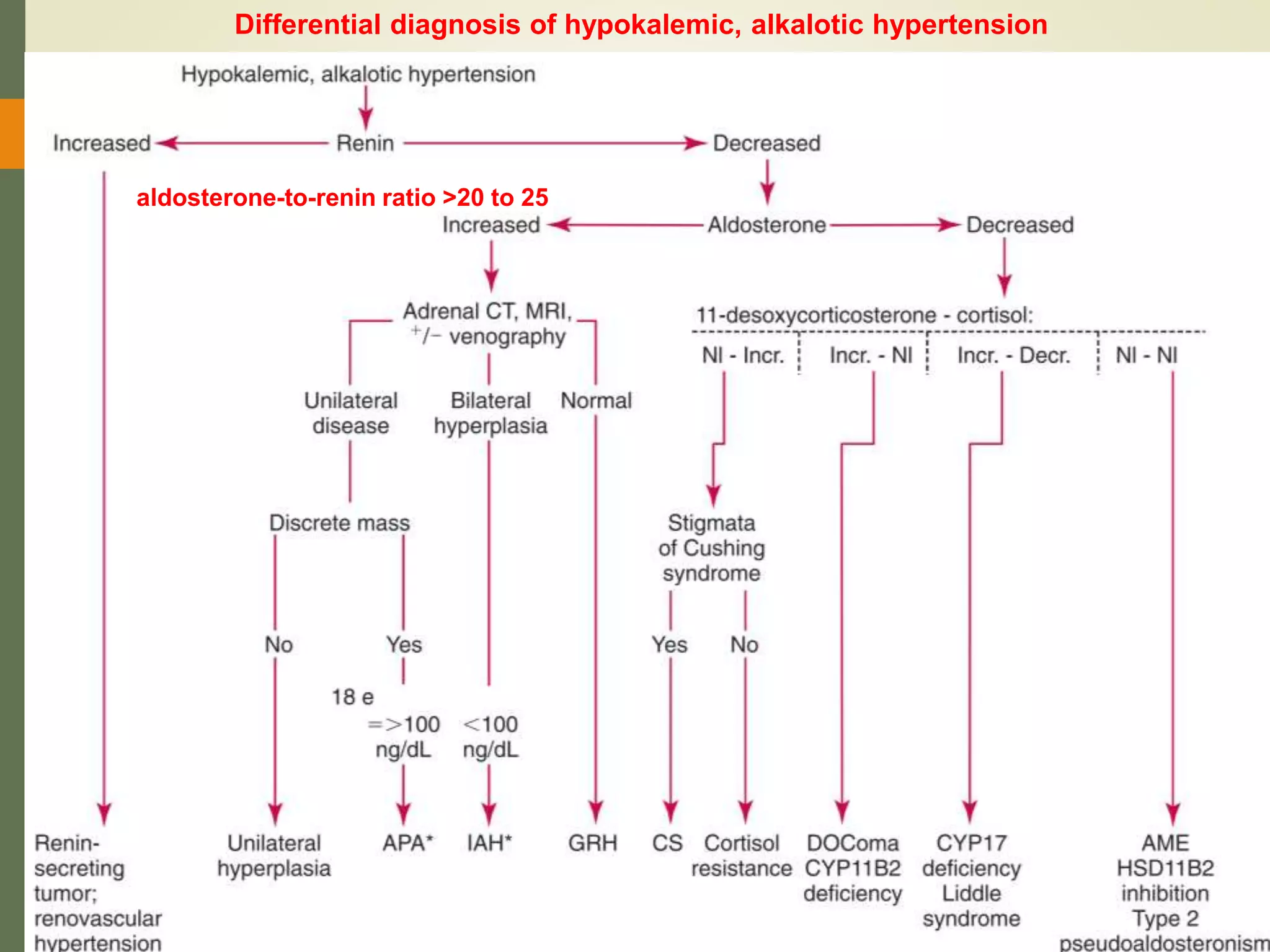 Differential diagnosis of hypokalemic, alkalotic hypertension
aldosterone-to-renin ratio >20 to 25
 