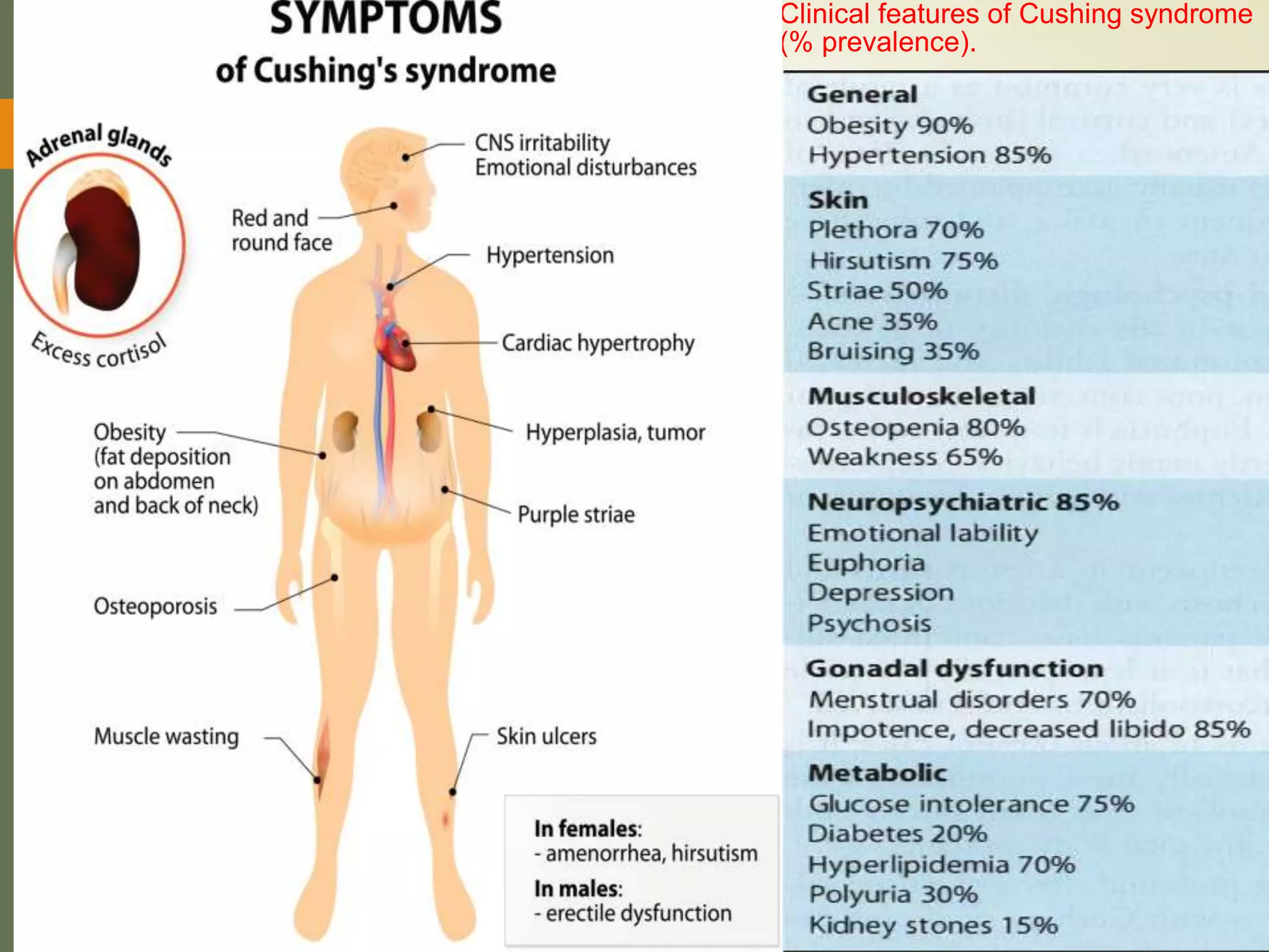 Clinical features of Cushing syndrome
(% prevalence).
 