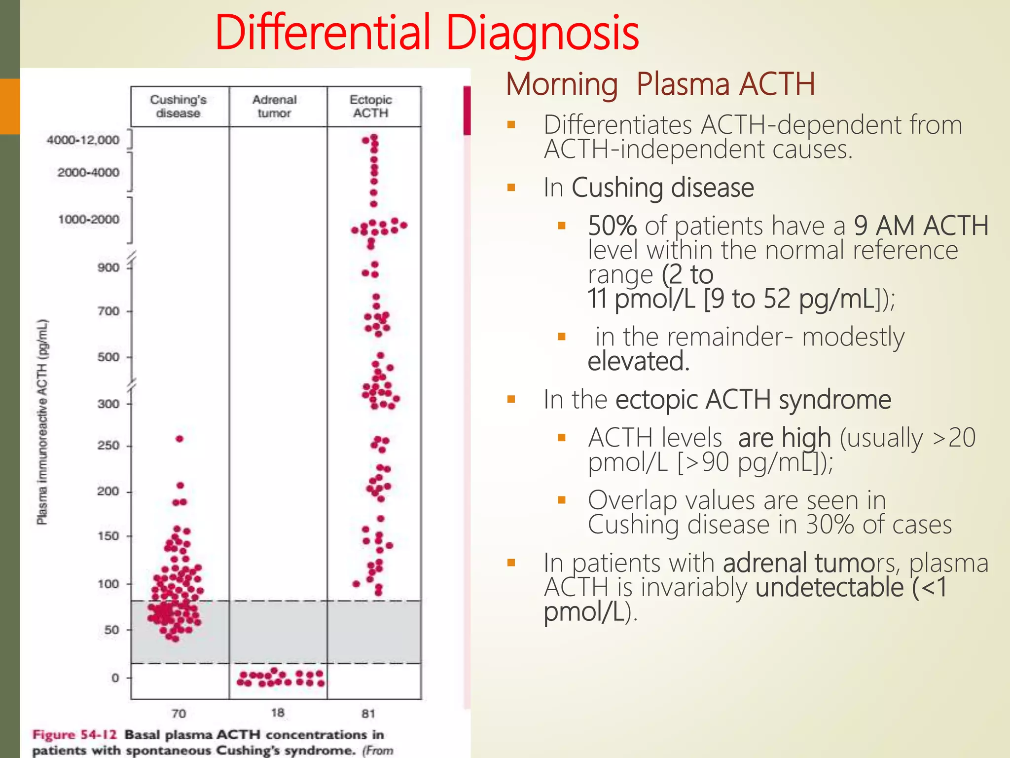 Differential Diagnosis
Morning Plasma ACTH
 Differentiates ACTH-dependent from
ACTH-independent causes.
 In Cushing disease
 50% of patients have a 9 AM ACTH
level within the normal reference
range (2 to
11 pmol/L [9 to 52 pg/mL]);
 in the remainder- modestly
elevated.
 In the ectopic ACTH syndrome
 ACTH levels are high (usually >20
pmol/L [>90 pg/mL]);
 Overlap values are seen in
Cushing disease in 30% of cases
 In patients with adrenal tumors, plasma
ACTH is invariably undetectable (<1
pmol/L).
 