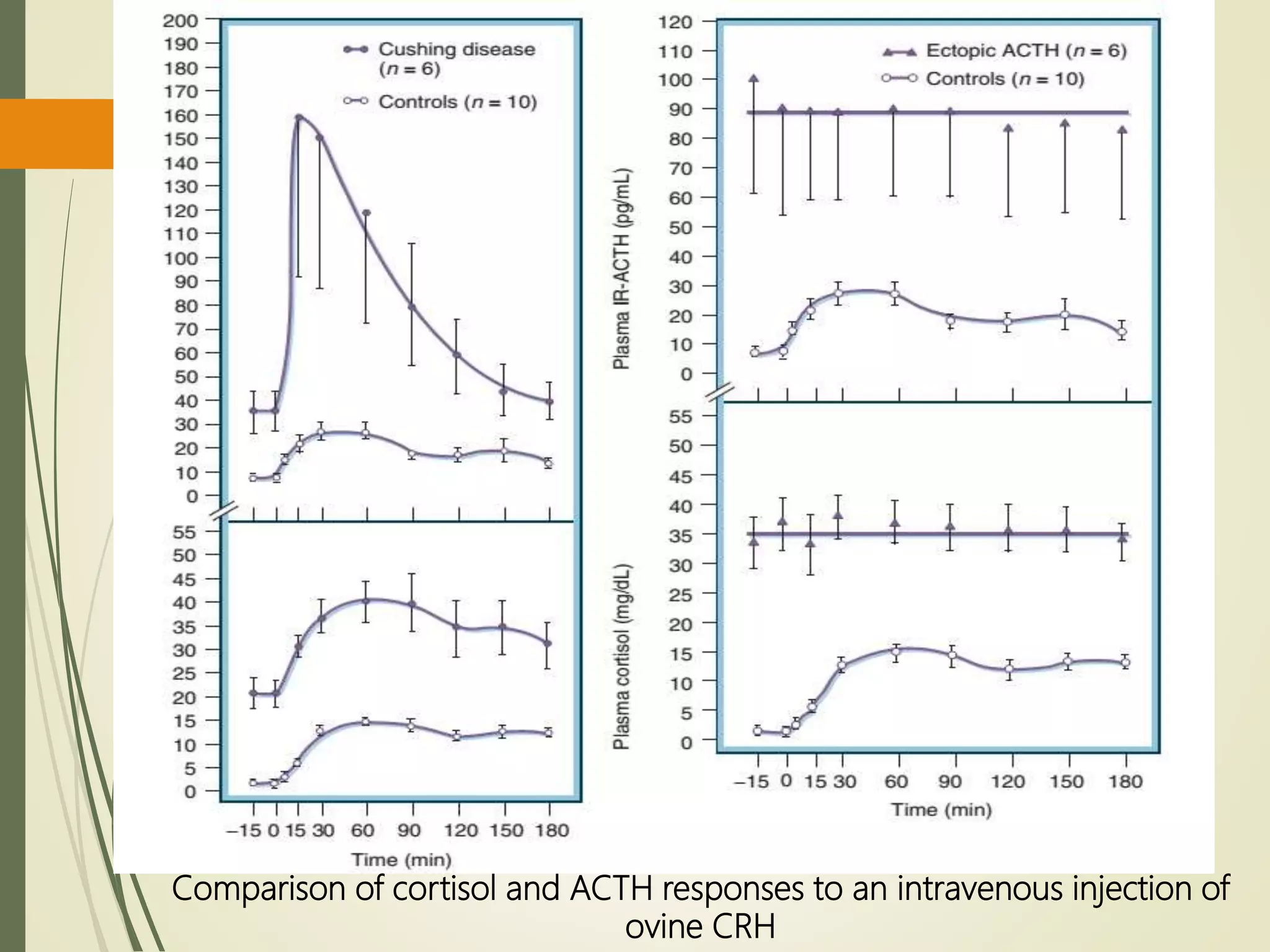 Comparison of cortisol and ACTH responses to an intravenous injection of
ovine CRH
 