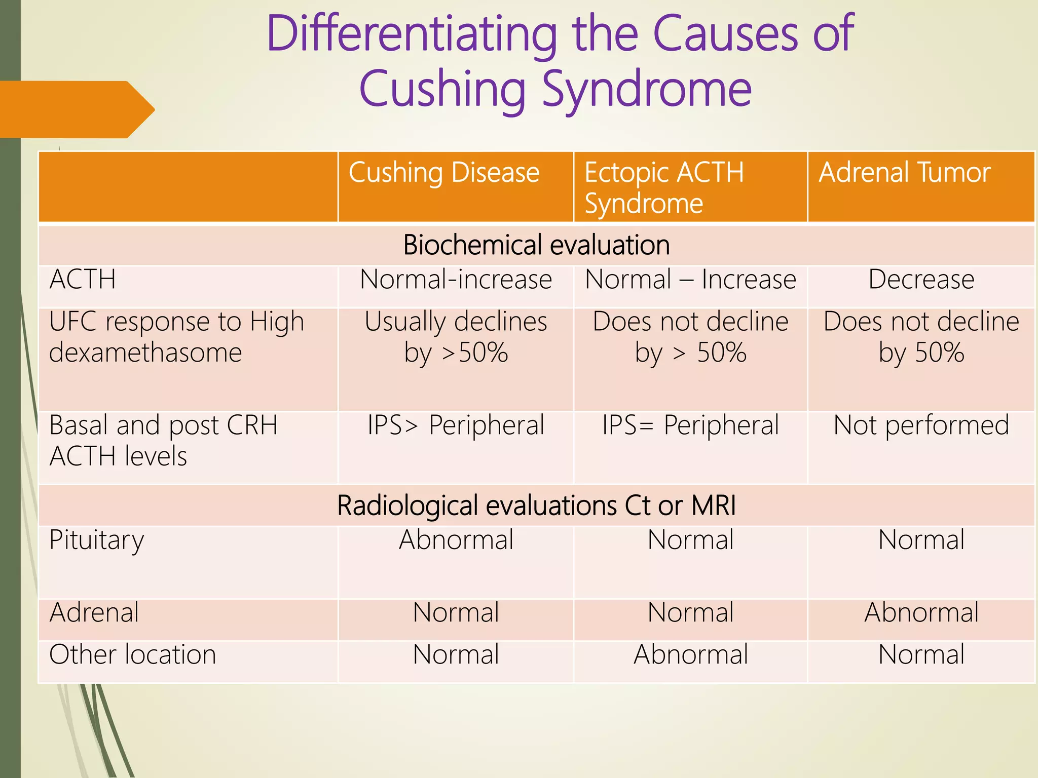 Cushing Disease Ectopic ACTH
Syndrome
Adrenal Tumor
Biochemical evaluation
ACTH Normal-increase Normal – Increase Decrease
UFC response to High
dexamethasome
Usually declines
by >50%
Does not decline
by > 50%
Does not decline
by 50%
Basal and post CRH
ACTH levels
IPS> Peripheral IPS= Peripheral Not performed
Radiological evaluations Ct or MRI
Pituitary Abnormal Normal Normal
Adrenal Normal Normal Abnormal
Other location Normal Abnormal Normal
Differentiating the Causes of
Cushing Syndrome
 