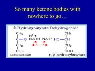 So many ketone bodies with
nowhere to go…
 