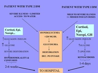 PATIENT WITH TYPE 2 DM
SEVERE ILLNESS + LIMITED
ACCESS TO WATER
HYPERGLYCEMIA
>220 MG/DL
GLUCOSURIA
DEHYDRATION
DEC. PO INTAKE
PATIENT WITH TYPE I DM
MILD TO SEVERE ILLNESS
+/- MISSED INSULIN DOSES
TO HOSPITAL
Cortisol, Epi,
Norepi...
2-6 weeks
GLUCAGON: INSULIN
GLUCOSE
SEVERE DEHYDRATION
HYPEROSMOLALITY &
CONFUSION
GLUCAGON: INSULIN
GLUCOSE
LIPOLYSIS
KETOACIDOSIS
1-4 days
Cortisol,
Epi,
Norepi, GH
 