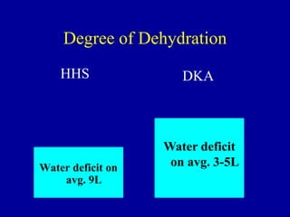 Degree of Dehydration
Water deficit on
avg. 9L
Water deficit
on avg. 3-5L
HHS DKA
 