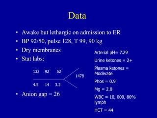 • Awake but lethargic on admission to ER
• BP 92/50, pulse 128, T 99, 90 kg
• Dry membranes
• Stat labs:
• Anion gap = 26
Data
132
4.5 14
1478
92 52
3.2
Arterial pH= 7.29
Urine ketones = 2+
Plasma ketones =
Moderate
Phos = 0.9
Mg = 2.0
WBC = 10, 000, 80%
lymph
HCT = 44
 