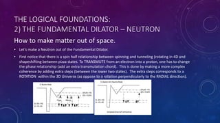 THE LOGICAL FOUNDATIONS:
2) THE FUNDAMENTAL DILATOR – NEUTRON
How to make matter out of space.
• Let’s make a Neutron out of the Fundamental Dilator.
• First notice that there is a spin half relationship between spinning and tunneling (rotating in 4D and
shapeshifting between pizza states. To TRANSMUTE from an electron into a proton, one has to change
the phase relationship (add an extra transmutation chord). This is done by making a more complex
coherence by adding extra steps (between the lower two states). The extra steps corresponds to a
ROTATION within the 3D Universe (as oppose to a rotation perpendicularly to the RADIAL direction).
 
