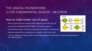 THE LOGICAL FOUNDATIONS:
2) THE FUNDAMENTAL DILATOR – NEUTRON
How to make matter out of space.
• We can see the Neutron using the Balls Diagrams on the left. The red
• Lines are the TRANSMUTATION CHORDS. HU has two types of
• transmutation chords. One that corresponds to a rotation in the Electron
• State and another that corresponds to a rotation in the Proton state.
• I will use rotation for rotation within the 3D Hypersurface and Spinning to rotation perpendicularly to
the radial direction.
 
