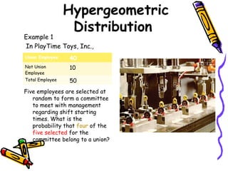 6
Hypergeometric
Distribution
Example 1
In PlayTime Toys, Inc.,
Five employees are selected at
random to form a committee
to meet with management
regarding shift starting
times. What is the
probability that four of the
five selected for the
committee belong to a union?
Union Employee 40
Not Union
Employee
10
Total Employee 50
 