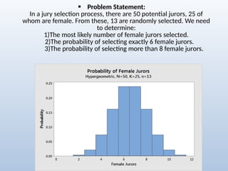 Problem Statement:
In a jury selection process, there are 50 potential jurors, 25 of
whom are female. From these, 13 are randomly selected. We need
to determine:
1)The most likely number of female jurors selected.
2)The probability of selecting exactly 6 female jurors.
3)The probability of selecting more than 8 female jurors.
 
