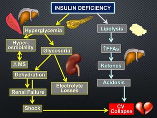 Electrolyte
LossesRenal Failure
Shock CV
Collapse
INSULIN DEFICIENCY
13
Hyperglycemia
Hyper-
osmolality
Δ MS
Lipolysis
FFAs
Acidosis
Ketones
CV
Collapse
Glycosuria
Dehydration
 