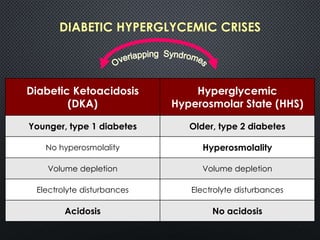 DIABETIC HYPERGLYCEMIC CRISES
Diabetic Ketoacidosis
(DKA)
Hyperglycemic
Hyperosmolar State (HHS)
Younger, type 1 diabetes Older, type 2 diabetes
No hyperosmolality Hyperosmolality
Volume depletion Volume depletion
Electrolyte disturbances Electrolyte disturbances
Acidosis No acidosis
 