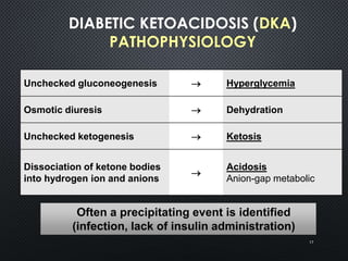 DIABETIC KETOACIDOSIS (DKA)
PATHOPHYSIOLOGY
Unchecked gluconeogenesis  Hyperglycemia
Osmotic diuresis  Dehydration
Unchecked ketogenesis  Ketosis
Dissociation of ketone bodies
into hydrogen ion and anions

Acidosis
Anion-gap metabolic
17
Often a precipitating event is identified
(infection, lack of insulin administration)
 