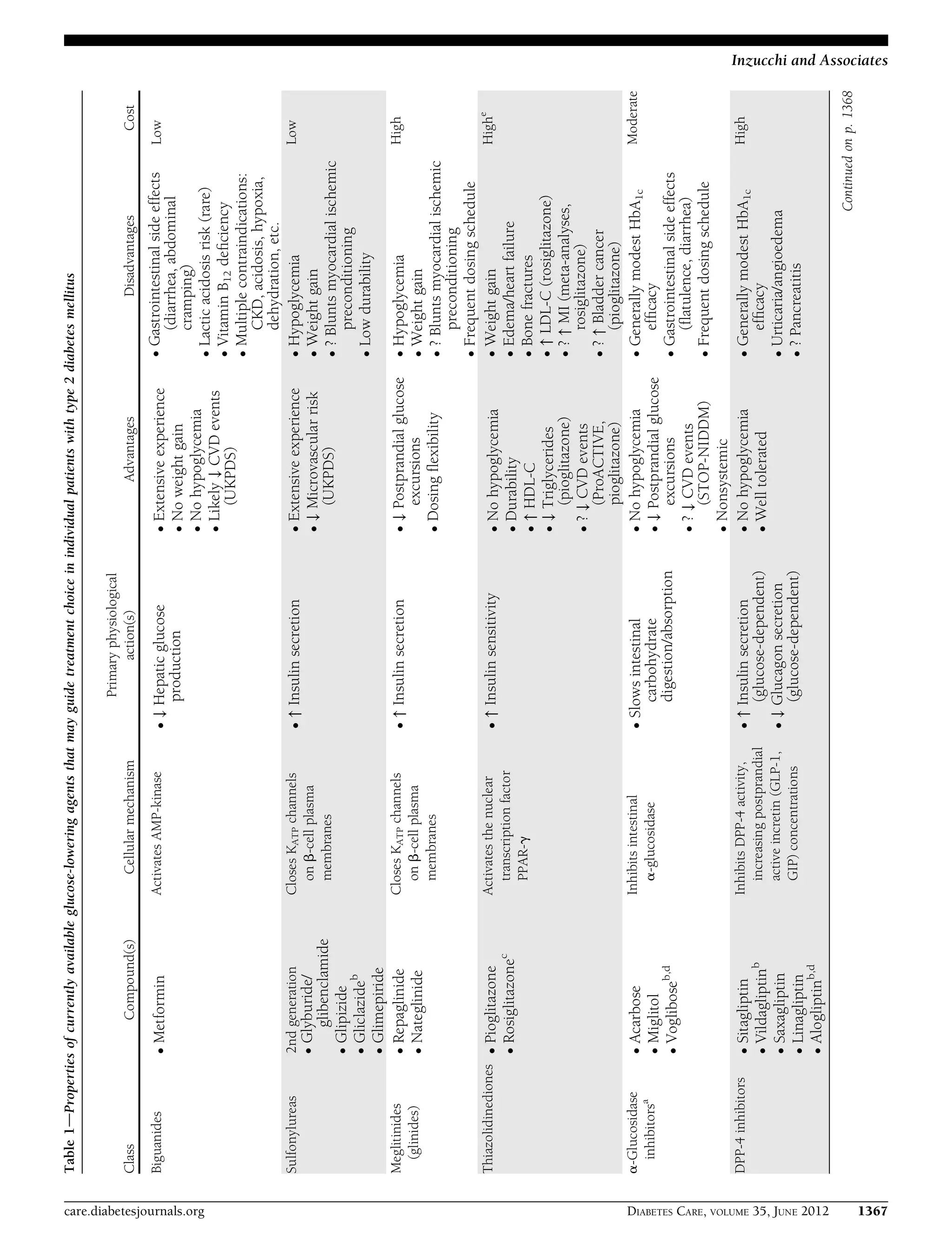 Table1dPropertiesofcurrentlyavailableglucose-loweringagentsthatmayguidetreatmentchoiceinindividualpatientswithtype2diabetesmellitus
ClassCompound(s)Cellularmechanism
Primaryphysiological
action(s)AdvantagesDisadvantagesCost
BiguanidescMetforminActivatesAMP-kinasec↓Hepaticglucose
production
cExtensiveexperience
cNoweightgain
cNohypoglycemia
cLikely↓CVDevents
(UKPDS)
cGastrointestinalsideeffects
(diarrhea,abdominal
cramping)
cLacticacidosisrisk(rare)
cVitaminB12deﬁciency
cMultiplecontraindications:
CKD,acidosis,hypoxia,
dehydration,etc.
Low
Sulfonylureas2ndgeneration
cGlyburide/
glibenclamide
cGlipizide
cGliclazideb
cGlimepiride
ClosesKATPchannels
onb-cellplasma
membranes
c↑InsulinsecretioncExtensiveexperience
c↓Microvascularrisk
(UKPDS)
cHypoglycemia
cWeightgain
c?Bluntsmyocardialischemic
preconditioning
cLowdurability
Low
Meglitinides
(glinides)
cRepaglinide
cNateglinide
ClosesKATPchannels
onb-cellplasma
membranes
c↑Insulinsecretionc↓Postprandialglucose
excursions
cDosingﬂexibility
cHypoglycemia
cWeightgain
c?Bluntsmyocardialischemic
preconditioning
cFrequentdosingschedule
High
ThiazolidinedionescPioglitazone
cRosiglitazonec
Activatesthenuclear
transcriptionfactor
PPAR-g
c↑InsulinsensitivitycNohypoglycemia
cDurability
c↑HDL-C
c↓Triglycerides
(pioglitazone)
c?↓CVDevents
(ProACTIVE,
pioglitazone)
cWeightgain
cEdema/heartfailure
cBonefractures
c↑LDL-C(rosiglitazone)
c?↑MI(meta-analyses,
rosiglitazone)
c?↑Bladdercancer
(pioglitazone)
Highe
a-Glucosidase
inhibitorsa
cAcarbose
cMiglitol
cVogliboseb,d
Inhibitsintestinal
a-glucosidase
cSlowsintestinal
carbohydrate
digestion/absorption
cNohypoglycemia
c↓Postprandialglucose
excursions
c?↓CVDevents
(STOP-NIDDM)
cNonsystemic
cGenerallymodestHbA1c
efﬁcacy
cGastrointestinalsideeffects
(ﬂatulence,diarrhea)
cFrequentdosingschedule
Moderate
DPP-4inhibitorscSitagliptin
cVildagliptinb
cSaxagliptin
cLinagliptin
cAlogliptinb,d
InhibitsDPP-4activity,
increasingpostprandial
activeincretin(GLP-1,
GIP)concentrations
c↑Insulinsecretion
(glucose-dependent)
c↓Glucagonsecretion
(glucose-dependent)
cNohypoglycemia
cWelltolerated
cGenerallymodestHbA1c
efﬁcacy
cUrticaria/angioedema
c?Pancreatitis
High
Continuedonp.1368
care.diabetesjournals.org DIABETES CARE, VOLUME 35, JUNE 2012 1367
Inzucchi and Associates
 