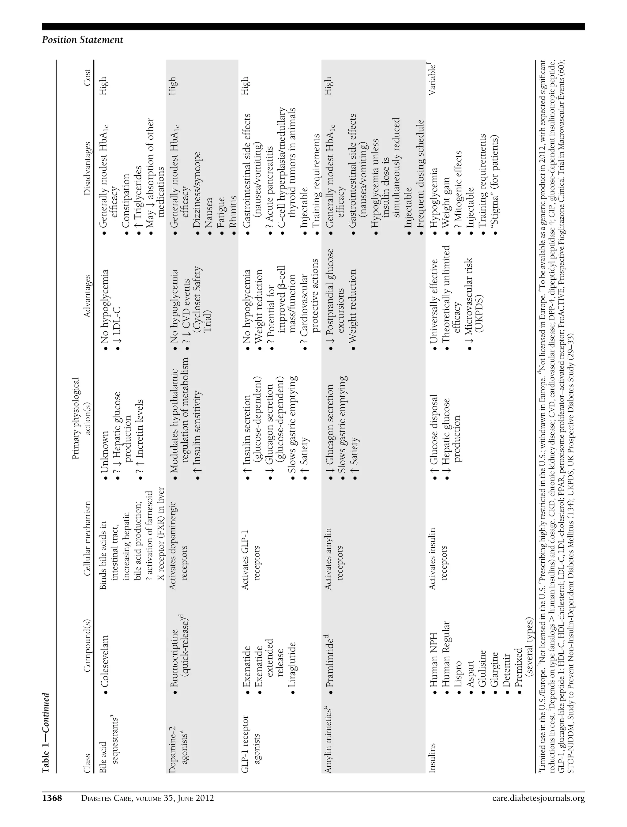 Table1dContinued
ClassCompound(s)Cellularmechanism
Primaryphysiological
action(s)AdvantagesDisadvantagesCost
Bileacid
sequestrantsa
cColesevelamBindsbileacidsin
intestinaltract,
increasinghepatic
bileacidproduction;
?activationoffarnesoid
Xreceptor(FXR)inliver
cUnknown
c?↓Hepaticglucose
production
c?↑Incretinlevels
cNohypoglycemia
c↓LDL-C
cGenerallymodestHbA1c
efﬁcacy
cConstipation
c↑Triglycerides
cMay↓absorptionofother
medications
High
Dopamine-2
agonistsa
cBromocriptine
(quick-release)d
Activatesdopaminergic
receptors
cModulateshypothalamic
regulationofmetabolism
c↑Insulinsensitivity
cNohypoglycemia
c?↓CVDevents
(CyclosetSafety
Trial)
cGenerallymodestHbA1c
efﬁcacy
cDizziness/syncope
cNausea
cFatigue
cRhinitis
High
GLP-1receptor
agonists
cExenatide
cExenatide
extended
release
cLiraglutide
ActivatesGLP-1
receptors
c↑Insulinsecretion
(glucose-dependent)
c↓Glucagonsecretion
(glucose-dependent)
cSlowsgastricemptying
c↑Satiety
cNohypoglycemia
cWeightreduction
c?Potentialfor
improvedb-cell
mass/function
c?Cardiovascular
protectiveactions
cGastrointestinalsideeffects
(nausea/vomiting)
c?Acutepancreatitis
cC-cellhyperplasia/medullary
thyroidtumorsinanimals
cInjectable
cTrainingrequirements
High
Amylinmimeticsa
cPramlintidedActivatesamylin
receptors
c↓Glucagonsecretion
cSlowsgastricemptying
c↑Satiety
c↓Postprandialglucose
excursions
cWeightreduction
cGenerallymodestHbA1c
efﬁcacy
cGastrointestinalsideeffects
(nausea/vomiting)
cHypoglycemiaunless
insulindoseis
simultaneouslyreduced
cInjectable
cFrequentdosingschedule
High
InsulinscHumanNPH
cHumanRegular
cLispro
cAspart
cGlulisine
cGlargine
cDetemir
cPremixed
(severaltypes)
Activatesinsulin
receptors
c↑Glucosedisposal
c↓Hepaticglucose
production
cUniversallyeffective
cTheoreticallyunlimited
efﬁcacy
c↓Microvascularrisk
(UKPDS)
cHypoglycemia
cWeightgain
c?Mitogeniceffects
cInjectable
cTrainingrequirements
c“Stigma”(forpatients)
Variablef
a
LimiteduseintheU.S./Europe.b
NotlicensedintheU.S.c
PrescribinghighlyrestrictedintheU.S.;withdrawninEurope.d
NotlicensedinEurope.e
Tobeavailableasagenericproductin2012,withexpectedsigniﬁcant
reductionsincost.f
Dependsontype(analogs.humaninsulins)anddosage.CKD,chronickidneydisease;CVD,cardiovasculardisease;DPP-4,dipeptidylpeptidase4;GIP,glucose-dependentinsulinotropicpeptide;
GLP-1,glucagon-likepeptide1;HDL-C,HDL-cholesterol;LDL-C,LDL-cholesterol;PPAR,peroxisomeproliferator–activatedreceptor;ProACTIVE,ProspectivePioglitazoneClinicalTrialinMacrovascularEvents(60);
STOP-NIDDM,StudytoPreventNon-Insulin-DependentDiabetesMellitus(134);UKPDS,UKProspectiveDiabetesStudy(29–33).
1368 DIABETES CARE, VOLUME 35, JUNE 2012 care.diabetesjournals.org
Position Statement
 