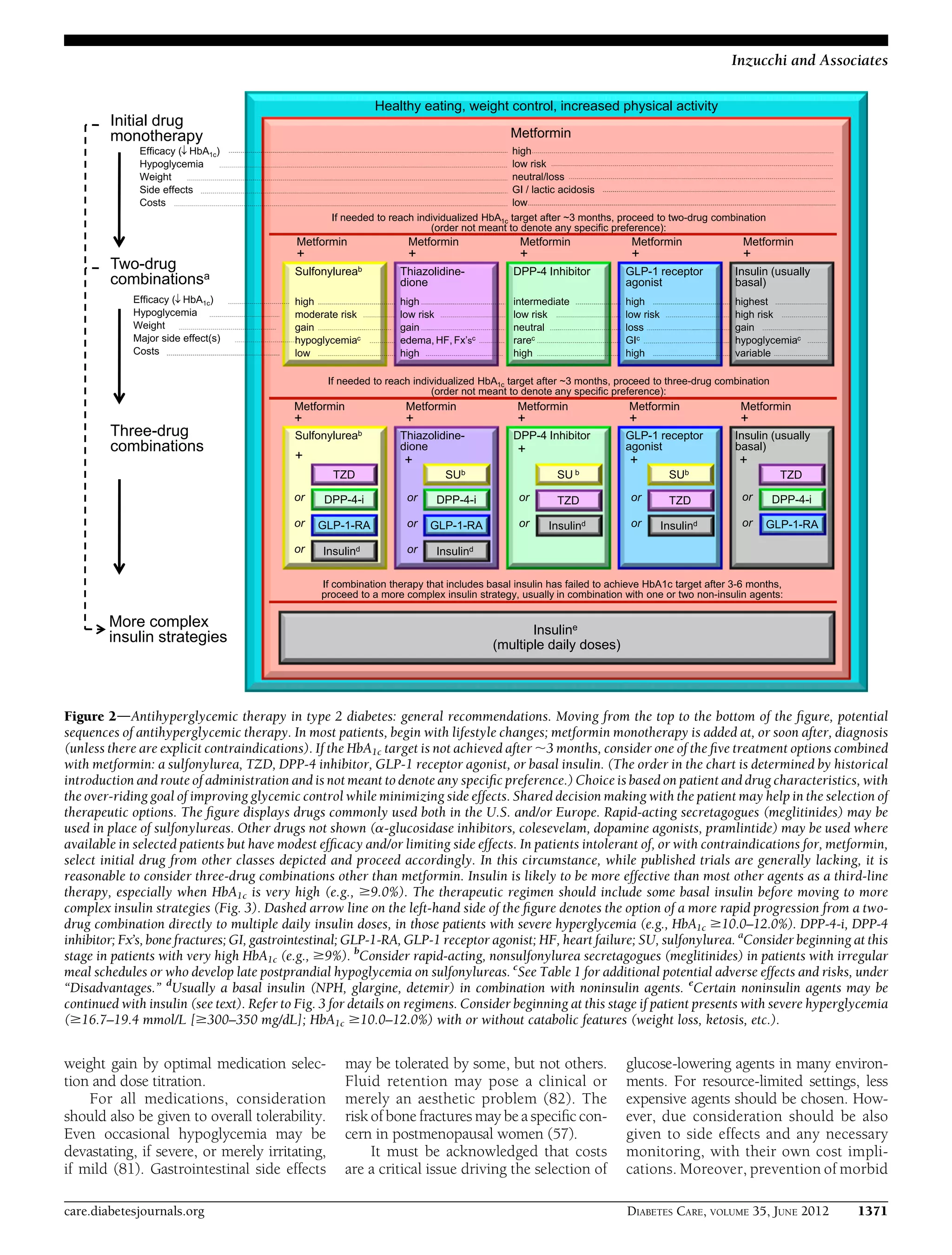 weight gain by optimal medication selec-
tion and dose titration.
For all medications, consideration
should also be given to overall tolerability.
Even occasional hypoglycemia may be
devastating, if severe, or merely irritating,
if mild (81). Gastrointestinal side effects
may be tolerated by some, but not others.
Fluid retention may pose a clinical or
merely an aesthetic problem (82). The
risk of bone fractures may be a speciﬁc con-
cern in postmenopausal women (57).
It must be acknowledged that costs
are a critical issue driving the selection of
glucose-lowering agents in many environ-
ments. For resource-limited settings, less
expensive agents should be chosen. How-
ever, due consideration should be also
given to side effects and any necessary
monitoring, with their own cost impli-
cations. Moreover, prevention of morbid
Figure 2dAntihyperglycemic therapy in type 2 diabetes: general recommendations. Moving from the top to the bottom of the ﬁgure, potential
sequences of antihyperglycemic therapy. In most patients, begin with lifestyle changes; metformin monotherapy is added at, or soon after, diagnosis
(unless there are explicit contraindications). If the HbA1c target is not achieved after ;3 months, consider one of the ﬁve treatment options combined
with metformin: a sulfonylurea, TZD, DPP-4 inhibitor, GLP-1 receptor agonist, or basal insulin. (The order in the chart is determined by historical
introduction and route of administration and is not meant to denote any speciﬁc preference.) Choice is based on patient and drug characteristics, with
the over-riding goal of improving glycemic control while minimizing side effects. Shared decision making with the patient may help in the selection of
therapeutic options. The ﬁgure displays drugs commonly used both in the U.S. and/or Europe. Rapid-acting secretagogues (meglitinides) may be
used in place of sulfonylureas. Other drugs not shown (a-glucosidase inhibitors, colesevelam, dopamine agonists, pramlintide) may be used where
available in selected patients but have modest efﬁcacy and/or limiting side effects. In patients intolerant of, or with contraindications for, metformin,
select initial drug from other classes depicted and proceed accordingly. In this circumstance, while published trials are generally lacking, it is
reasonable to consider three-drug combinations other than metformin. Insulin is likely to be more effective than most other agents as a third-line
therapy, especially when HbA1c is very high (e.g., $9.0%). The therapeutic regimen should include some basal insulin before moving to more
complex insulin strategies (Fig. 3). Dashed arrow line on the left-hand side of the ﬁgure denotes the option of a more rapid progression from a two-
drug combination directly to multiple daily insulin doses, in those patients with severe hyperglycemia (e.g., HbA1c $10.0–12.0%). DPP-4-i, DPP-4
inhibitor; Fx’s, bone fractures; GI, gastrointestinal; GLP-1-RA, GLP-1 receptor agonist; HF, heart failure; SU, sulfonylurea. a
Consider beginning at this
stage in patients with very high HbA1c (e.g., $9%). b
Consider rapid-acting, nonsulfonylurea secretagogues (meglitinides) in patients with irregular
meal schedules or who develop late postprandial hypoglycemia on sulfonylureas. c
See Table 1 for additional potential adverse effects and risks, under
“Disadvantages.” d
Usually a basal insulin (NPH, glargine, detemir) in combination with noninsulin agents. e
Certain noninsulin agents may be
continued with insulin (see text). Refer to Fig. 3 for details on regimens. Consider beginning at this stage if patient presents with severe hyperglycemia
($16.7–19.4 mmol/L [$300–350 mg/dL]; HbA1c $10.0–12.0%) with or without catabolic features (weight loss, ketosis, etc.).
care.diabetesjournals.org DIABETES CARE, VOLUME 35, JUNE 2012 1371
Inzucchi and Associates
 