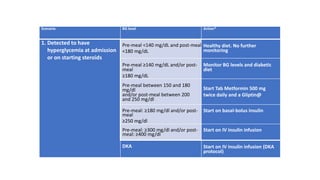 Scenario BG level Action*
1. Detected to have
hyperglycemia at admission
or on starting steroids
Pre-meal <140 mg/dL and post-meal
<180 mg/dL
Healthy diet. No further
monitoring
Pre-meal ≥140 mg/dL and/or post-
meal
≥180 mg/dL
Monitor BG levels and diabetic
diet
Pre-meal between 150 and 180
mg/dl
and/or post-meal between 200
and 250 mg/dl
Start Tab Metformin 500 mg
twice daily and a Gliptin@
Pre-meal: ≥180 mg/dl and/or post-
meal
≥250 mg/dl
Start on basal-bolus insulin
Pre-meal: ≥300 mg/dl and/or post-
meal: ≥400 mg/dl
Start on IV insulin infusion
DKA Start on IV insulin infusion (DKA
protocol)
 