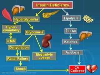 Electrolyte
LossesRenal Failure
Shock CV
Collapse
Insulin Deficiency
Hyperglycemia
Hyper-
osmolality
Δ MS
Lipolysis
FFAs
Acidosis
Ketones
CV
Collapse
Glycosuria
Dehydration
10
 