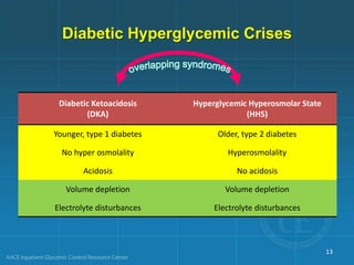 Diabetic Hyperglycemic Crises
Diabetic Ketoacidosis
(DKA)
Hyperglycemic Hyperosmolar State
(HHS)
Younger, type 1 diabetes Older, type 2 diabetes
No hyper osmolality Hyperosmolality
Acidosis No acidosis
Volume depletion Volume depletion
Electrolyte disturbances Electrolyte disturbances
13
 