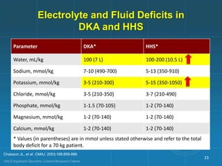 Electrolyte and Fluid Deficits in
DKA and HHS
Parameter DKA* HHS*
Water, mL/kg 100 (7 L) 100-200 (10.5 L)
Sodium, mmol/kg 7-10 (490-700) 5-13 (350-910)
Potassium, mmol/kg 3-5 (210-300) 5-15 (350-1050)
Chloride, mmol/kg 3-5 (210-350) 3-7 (210-490)
Phosphate, mmol/kg 1-1.5 (70-105) 1-2 (70-140)
Magnesium, mmol/kg 1-2 (70-140) 1-2 (70-140)
Calcium, mmol/kg 1-2 (70-140) 1-2 (70-140)
* Values (in parentheses) are in mmol unless stated otherwise and refer to the total
body deficit for a 70 kg patient.
Chaisson JL, et al. CMAJ. 2003;168:859-866.
23
 