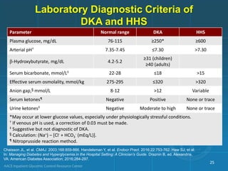 Laboratory Diagnostic Criteria of
DKA and HHS
Parameter Normal range DKA HHS
Plasma glucose, mg/dL 76-115 ≥250* ≥600
Arterial pH† 7.35-7.45 ≤7.30 >7.30
-Hydroxybutyrate, mg/dL 4.2-5.2
≥31 (children)
≥40 (adults)
Serum bicarbonate, mmol/L‡ 22-28 ≤18 >15
Effective serum osmolality, mmol/kg 275-295 ≤320 >320
Anion gap,§ mmol/L 8-12 >12 Variable
Serum ketones¶ Negative Positive None or trace
Urine ketones‡ Negative Moderate to high None or trace
*May occur at lower glucose values, especially under physiologically stressful conditions.
† If venous pH is used, a correction of 0.03 must be made.
‡ Suggestive but not diagnostic of DKA.
§ Calculation: (Na+) – [Cl- + HCO3
- (mEq/L)].
¶ Nitroprusside reaction method.
Chaisson JL, et al. CMAJ. 2003;168:859-866. Handelsman Y, et al. Endocr Pract. 2016;22:753-762. Haw SJ, et al.
In: Managing Diabetes and Hyperglycemia in the Hospital Setting: A Clinician’s Guide. Draznin B, ed. Alexandria,
VA: American Diabetes Association; 2016;284-297.
25
 