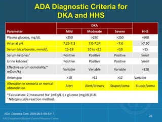 ADA Diagnostic Criteria for
DKA and HHS
Parameter
DKA
HHSMild Moderate Severe
Plasma glucose, mg/dL >250 >250 >250 >600
Arterial pH 7.25-7.3 7.0-7.24 <7.0 >7.30
Serum bicarbonate, mmol/L 15-18 10 to <15 <10 >15
Serum ketones† Positive Positive Positive Small
Urine ketones† Positive Positive Positive Small
Effective serum osmolality,*
mOsm/kg
Variable Variable Variable >320
Anion gap >10 >12 >12 Variable
Alteration in sensoria or mental
obtundation
Alert Alert/drowsy Stupor/coma Stupor/coma
*Calculation: 2[measured Na+ (mEq/L)] + glucose (mg/dL)/18.
† Nitroprusside reaction method.
26
ADA. Diabetes Care. 2009;26:S109-S117.
 