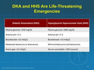 DKA and HHS Are Life-Threatening
Emergencies
Diabetic Ketoacidosis (DKA) Hyperglycemic Hyperosmolar State (HHS)
Plasma glucose >250 mg/dL Plasma glucose >600 mg/dL
Arterial pH <7.3 Arterial pH >7.3
Bicarbonate <15 mEq/L Bicarbonate >15 mEq/L
Moderate ketonuria or ketonemia Minimal ketonuria and ketonemia
Anion gap >12 mEq/L Serum osmolality >320 mosm/L
3
 