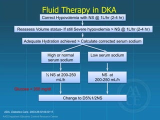 Fluid Therapy in DKA
Reassess Volume status- If still Severe hypovolemia > NS @ 1L/hr (2-4 hr)
Adequate Hydration achieved > Calculate corrected serum sodium
High or normal
serum sodium
½ NS at 200-250
mL/h
Low serum sodium
NS at
200-250 mL/h
Change to D5%1/2NS
Glucose < 200 mg/dl
ADA. Diabetes Care. 2003;26:S109-S117.
Correct Hypovolemia with NS @ 1L/hr (2-4 hr)
 