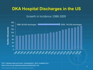 DKA Hospital Discharges in the US
CDC. Diabetes data and trends. Hospitalization: DKA. Available from:
https://www.cdc.gov/diabetes/statistics/dkafirst/fig1.htm
Growth in Incidence 1988-2009
5
0
20
40
60
80
100
120
140
160
1988: 80,000 discharges 2009: 140,000 discharges
Number(thousands)
 