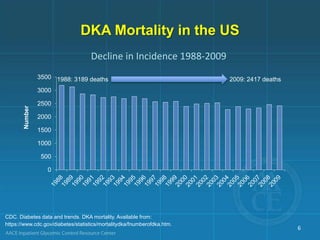 DKA Mortality in the US
CDC. Diabetes data and trends. DKA mortality. Available from:
https://www.cdc.gov/diabetes/statistics/mortalitydka/fnumberofdka.htm.
Decline in Incidence 1988-2009
6
0
500
1000
1500
2000
2500
3000
3500 1988: 3189 deaths 2009: 2417 deaths
Number
 