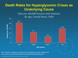 Death Rates for Hyperglycemic Crises as
Underlying Cause
Deathsper100,000
7
Rate per 100,000 Persons with Diabetes
By Age, United States, 2009
Age (years)
20.7
11.1
6.5
14.8
0
5
10
15
20
25
0-44 45-64 65-71 ≥75
CDC. Diabetes complications. Mortality due to hyperglycemic crises. Available from:
https://www.cdc.gov/diabetes/statistics/mortalitydka/fratedkadiabbyage.htm.
 