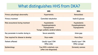 Hhs Hyperglycemic hyperosmolar syndrome for nursing | PDF