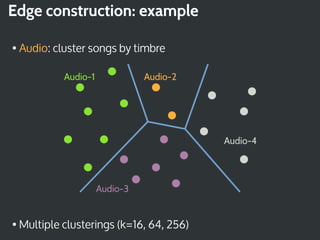 Edge construction: example

• Audio: cluster songs by timbre

           Audio-1             Audio-2




                 ...