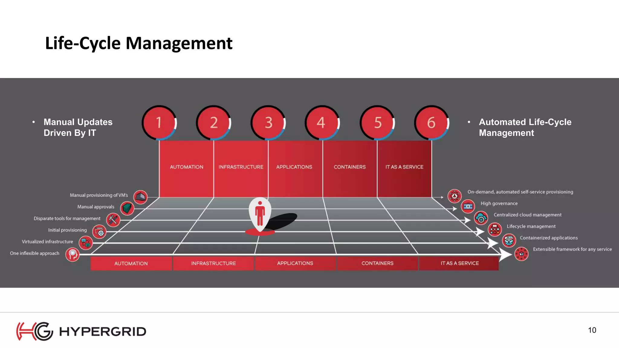 10
Life-Cycle Management
1010
• Manual Updates
Driven By IT
• Automated Life-Cycle
Management
10
 